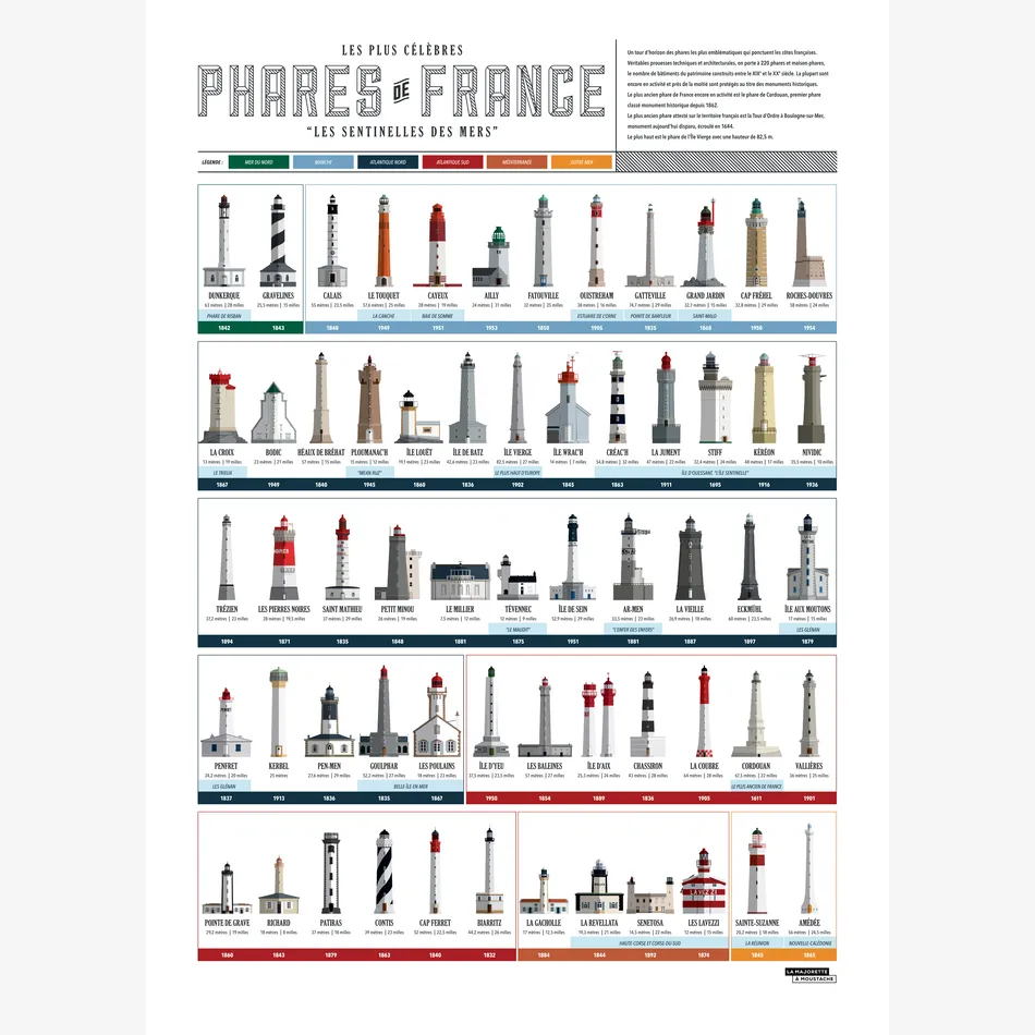 Collection des phares de France